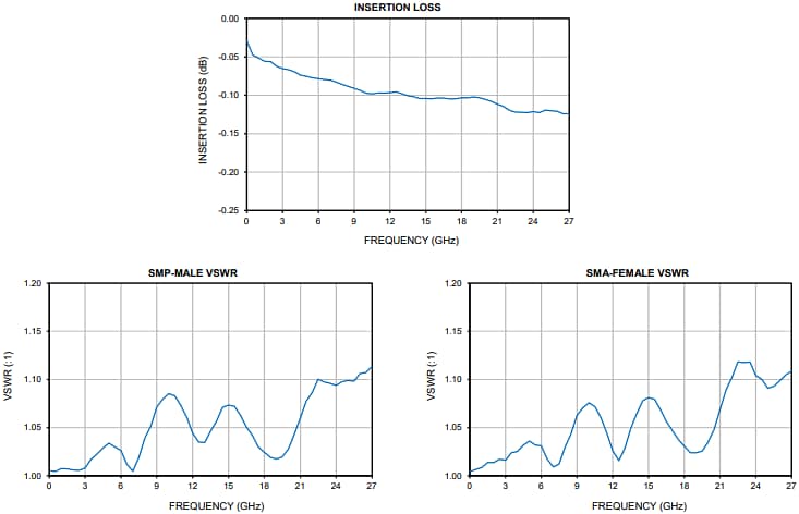 Mini-Circuits SMPM Coaxial RF Adapter